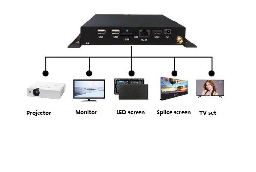 16GB di memoria HDMI Media Player Android 7.1 con ingresso HDMI 8~64GB scheda TF